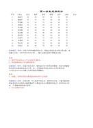 《excel数据运算》课堂作业.