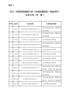 符合《环保装备制造行业（环境监测仪器）规范条件》企业名单（第二批）